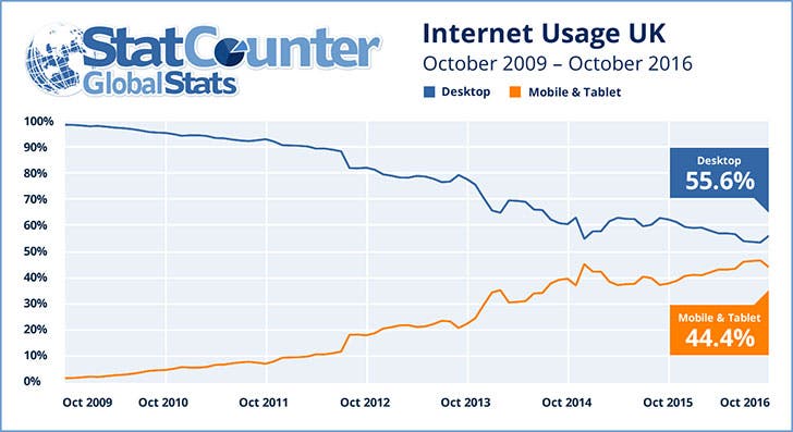 internet_usage_2009_2016_uk
