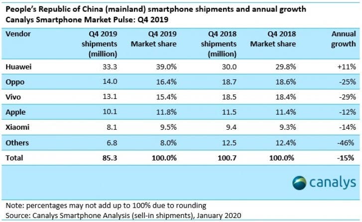 Huawei market share