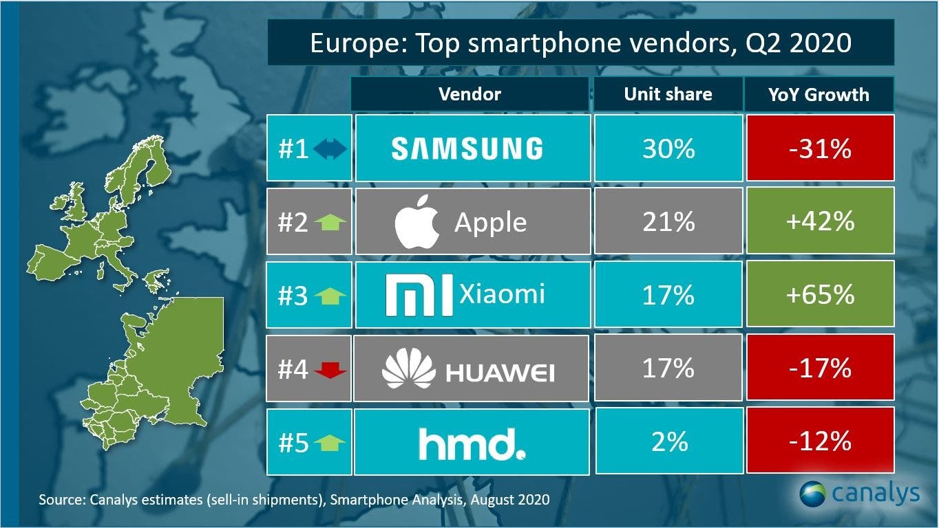Huawei down in Europe