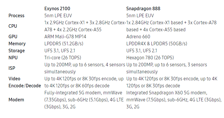 Exynos 2100 vs Snapdragon 888